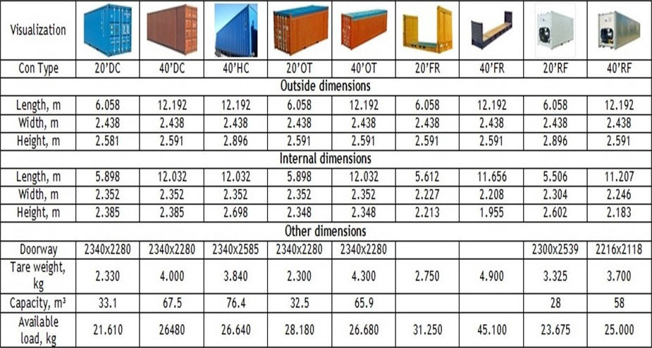 Conteiner Sizes Image